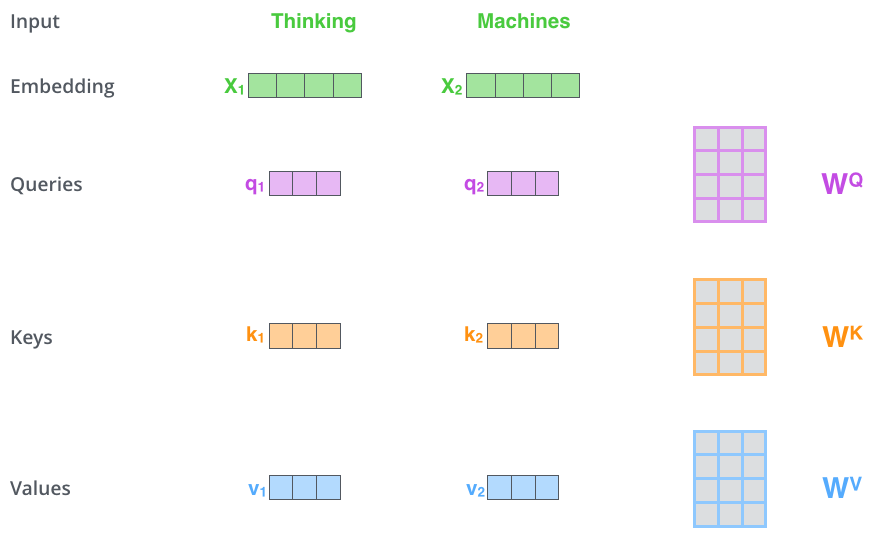 Figure 4: Self-attention mechanism showing Query, Key, and Value vectors