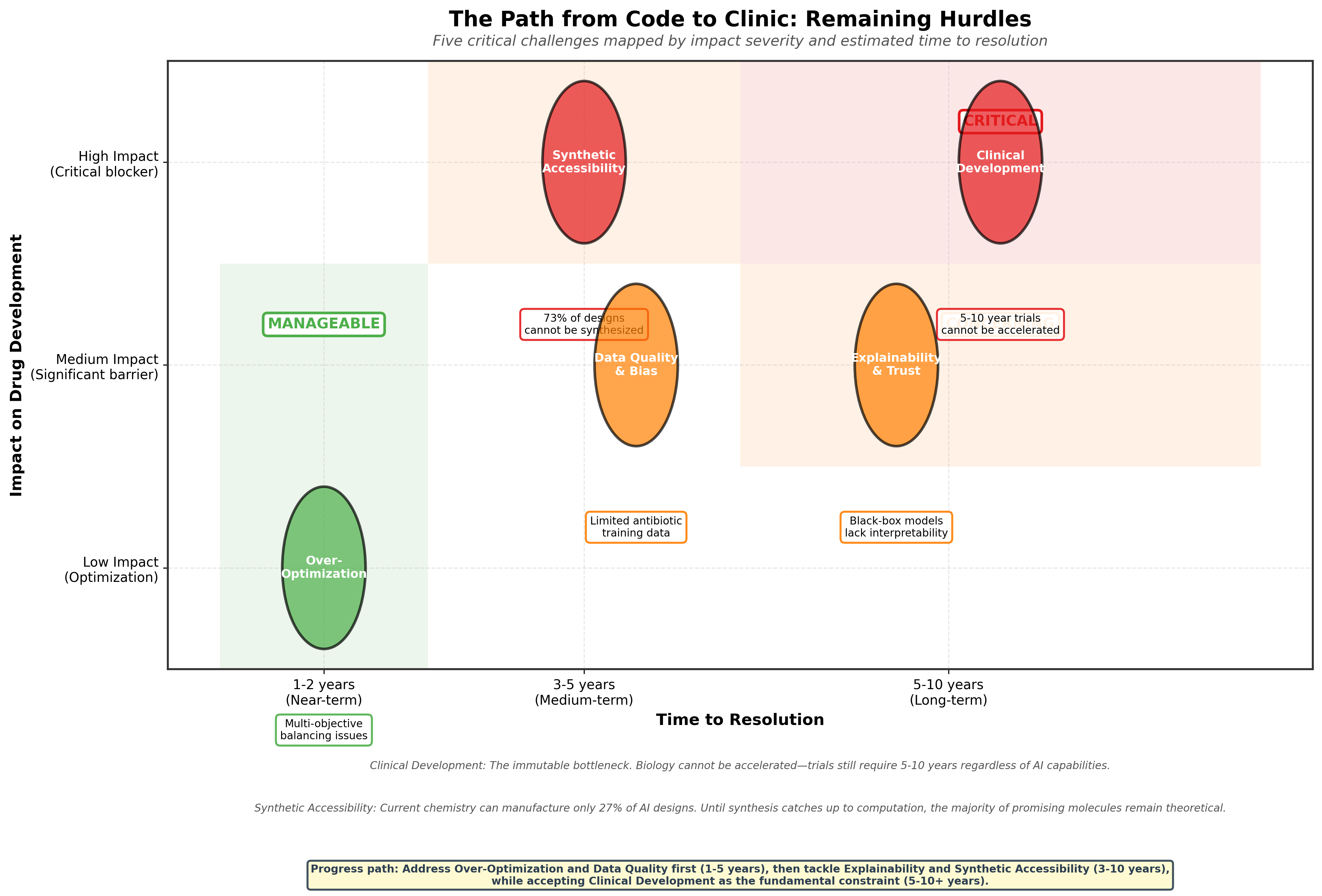 Challenges Matrix