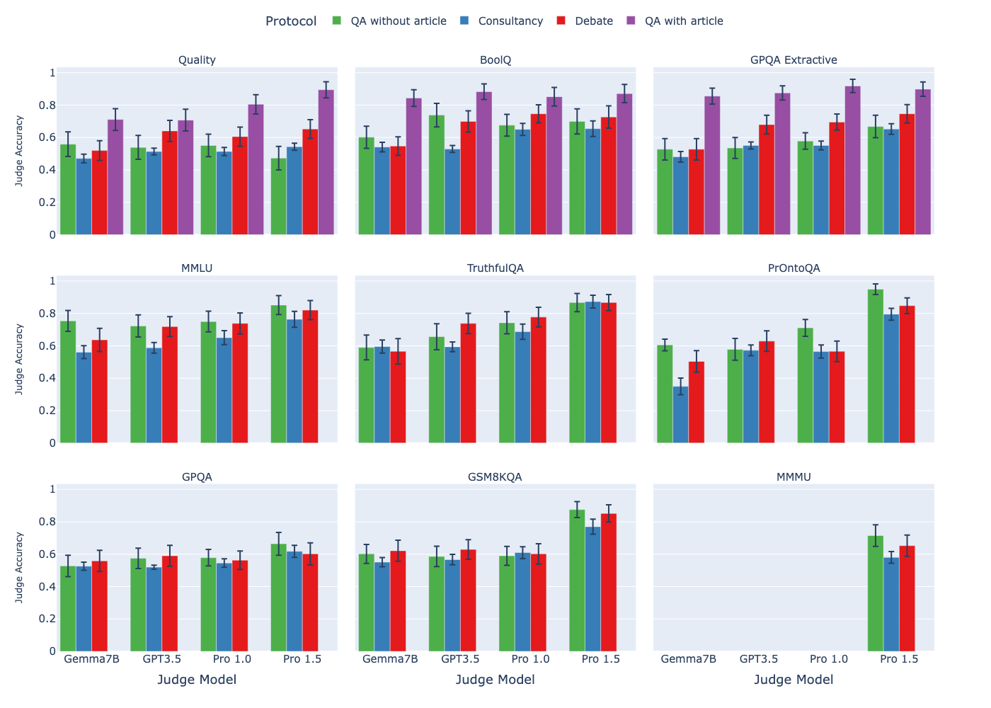 Multi-panel bar chart comparing judge accuracy across four oversight protocols on nine tasks, showing debate (red) outperforming consultancy (blue) on information-asymmetric tasks.