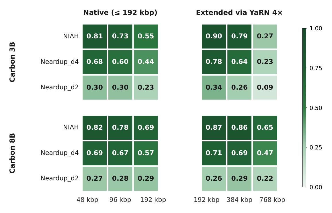 Heatmaps of Genomic-NIAH retrieval accuracy for Carbon-3B and Carbon-8B, native and YaRN-extended, across three difficulty levels and increasing context lengths.