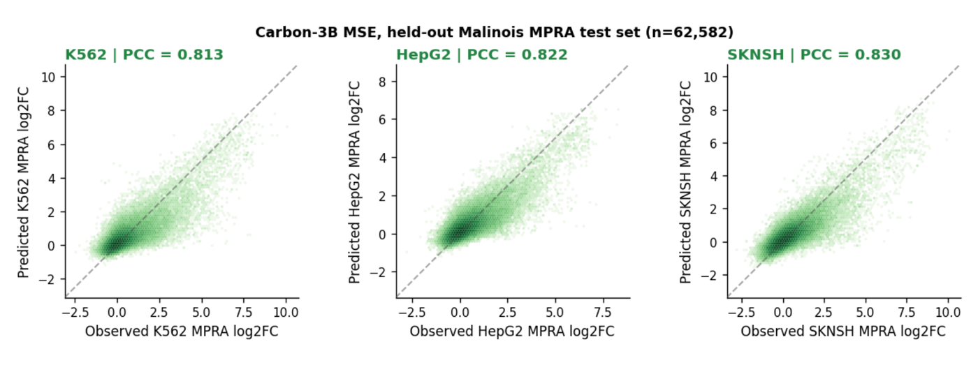 Observed versus predicted log2 fold-change for Carbon-3B fine-tuned on Malinois MPRA across three cell lines, with identity lines.