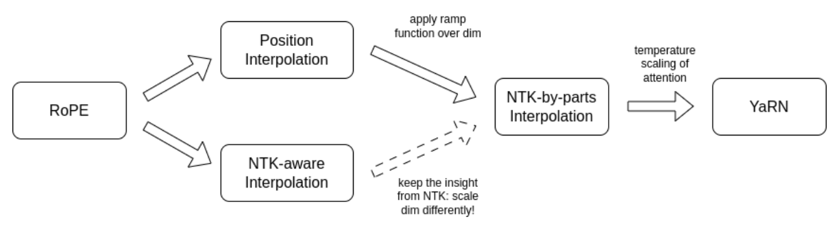 Flow diagram showing RoPE branching into position interpolation and NTK-aware interpolation, both feeding NTK-by-parts interpolation, which combined with attention temperature scaling yields YaRN.