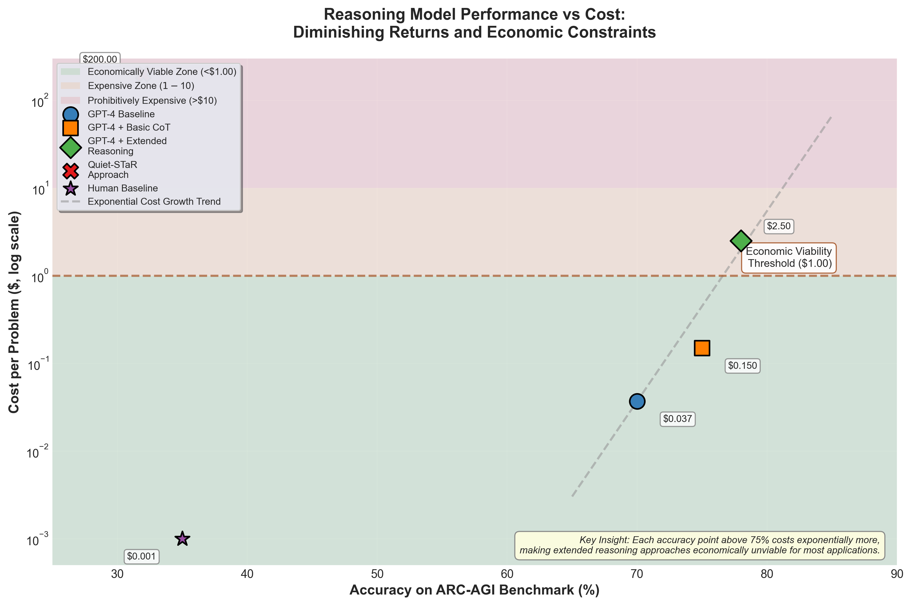 Cost vs Accuracy Trade-offs