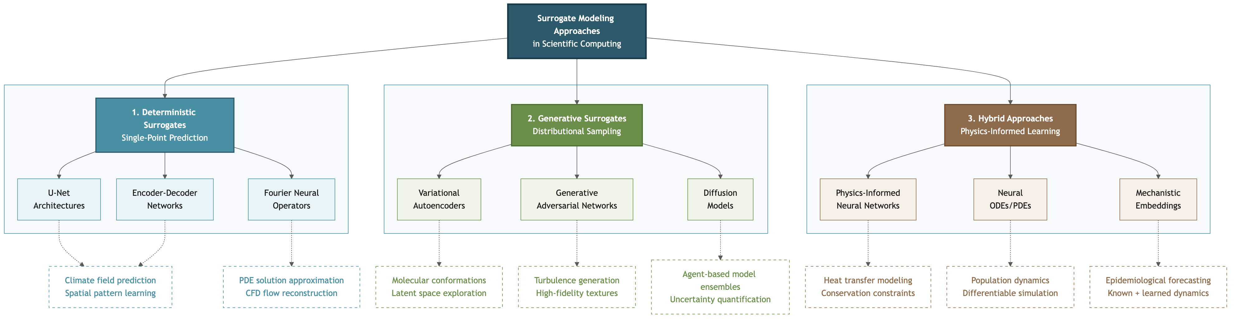 Surrogate Modeling Taxonomy