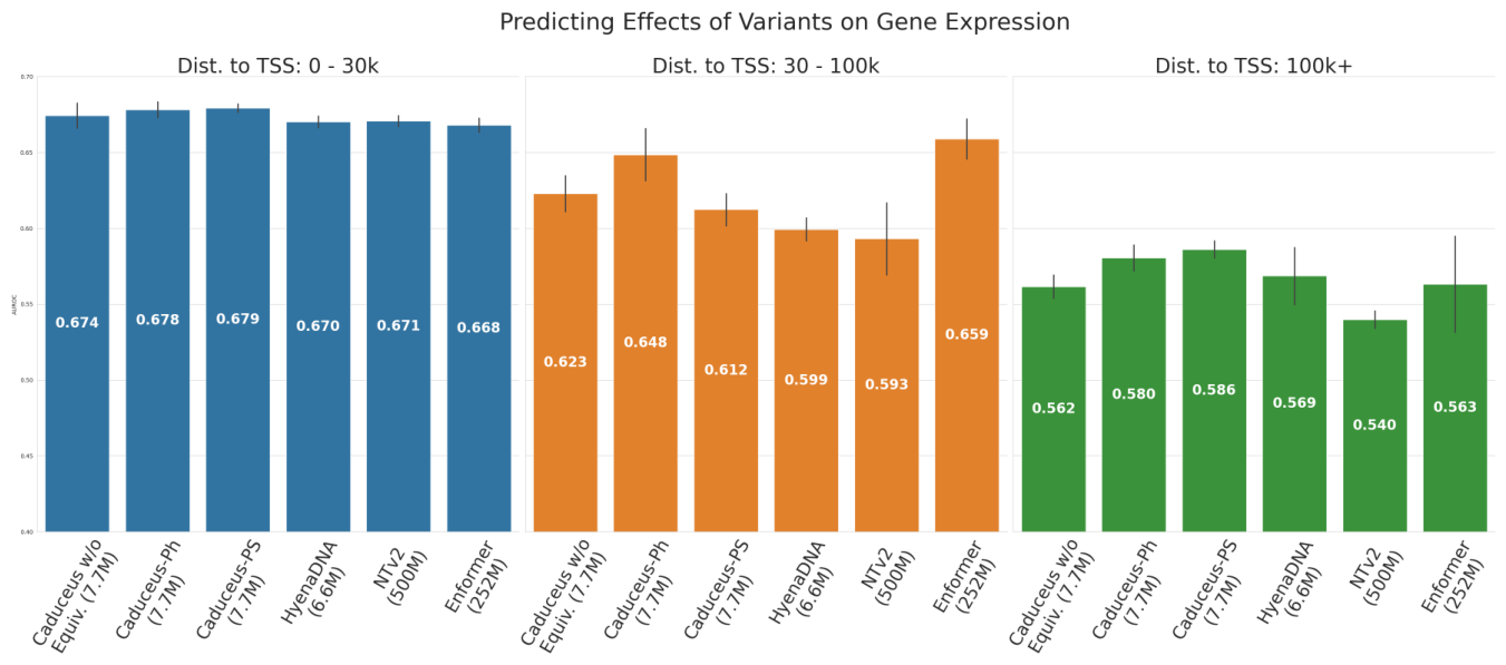 Figure 9: Caduceus holds its variant-effect advantage at long distances from the nearest transcription start site, where its inductive biases matter most.