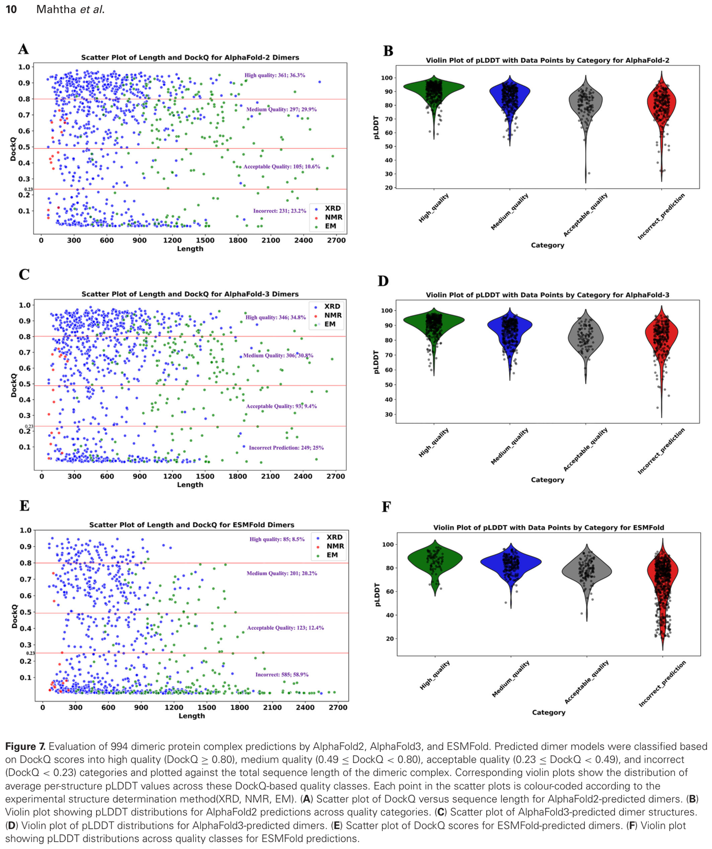 Figure 15: On 994 dimeric complexes the accuracy gap widens, motivating the move to all-atom complex models.