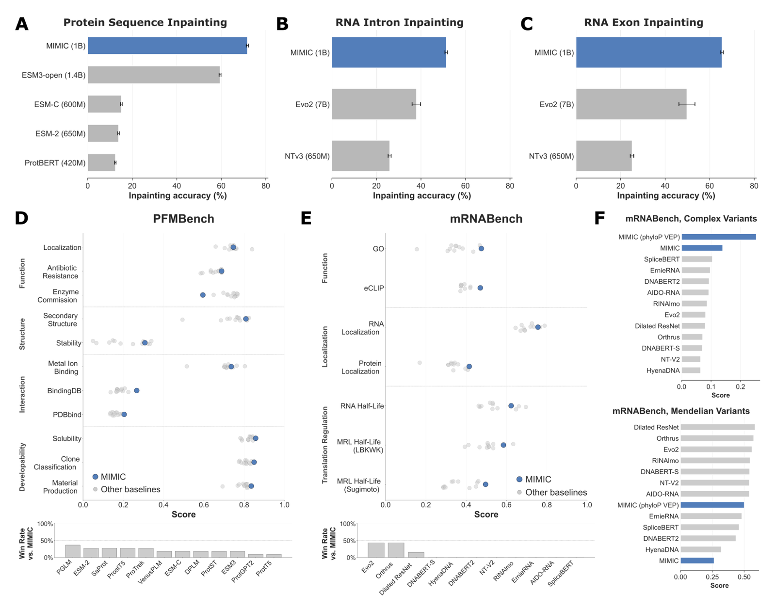 Figure 3: Sequence-property benchmarks. MIMIC (1B) against ESM and ProtBERT on protein inpainting, against Evo 2 and NTv3 on RNA inpainting, plus PFMBench, mRNABench, and variant scores.