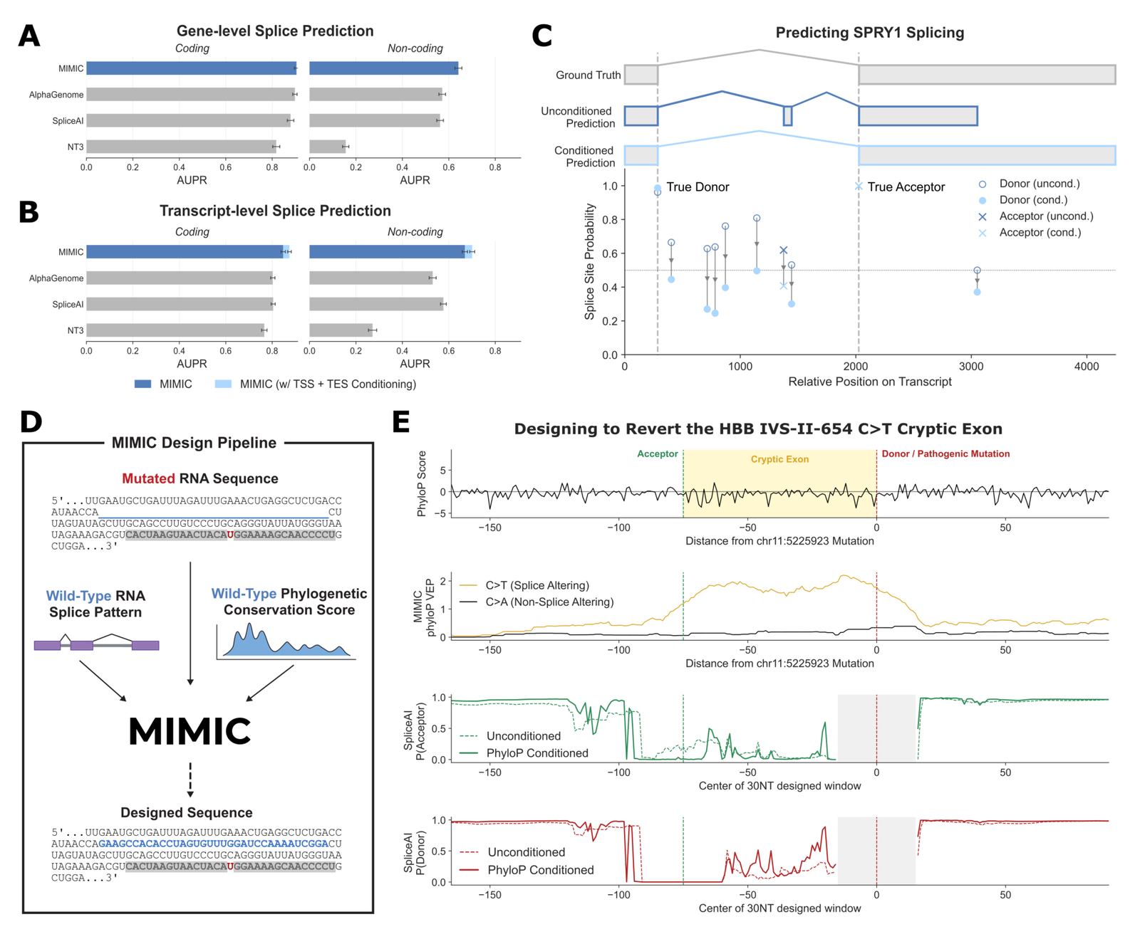 Figure 6: Splicing prediction and corrective RNA design. AUPR versus AlphaGenome, SpliceAI, and NTv3, the SPRY1 conditioning example, and the HBB IVS-II-654 design pipeline.
