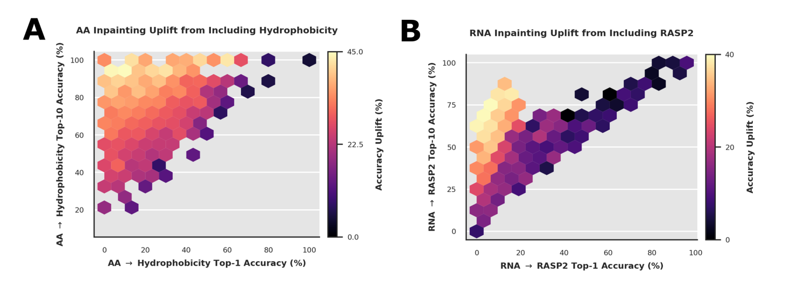 Figure 5: Uplift versus predictability. The gain from adding a modality peaks when the modality is informative but not trivially inferable from sequence.