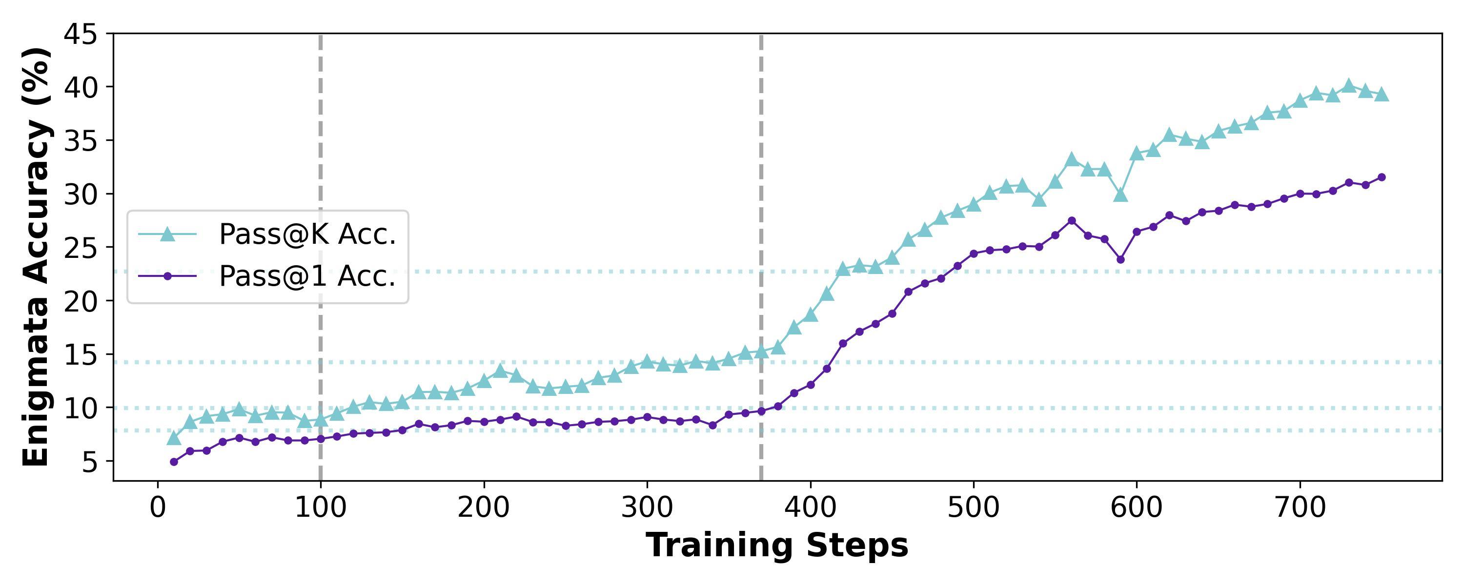 Pass@K vs Pass@1 accuracy during training