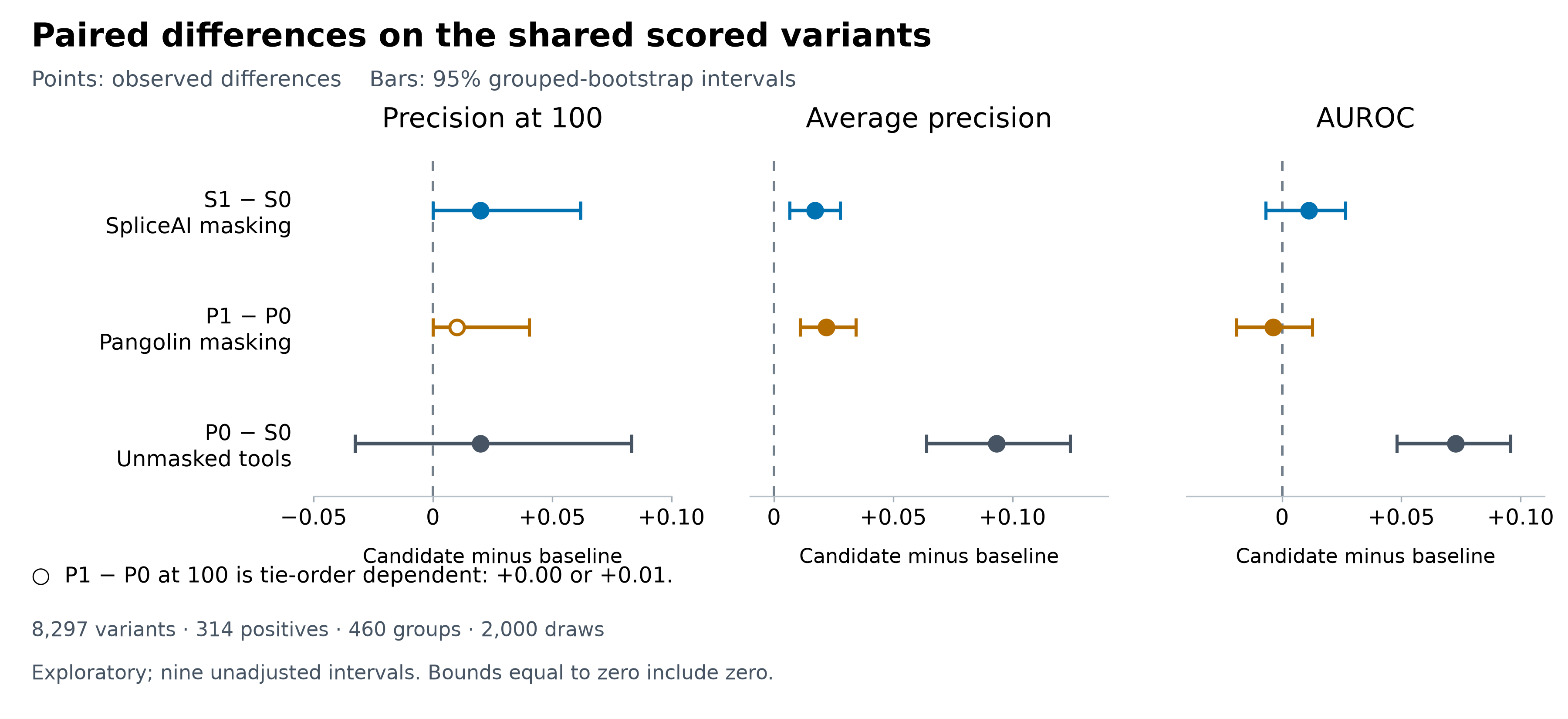 Three panels of paired differences and 95% grouped-bootstrap intervals for precision at 100, average precision and AUROC