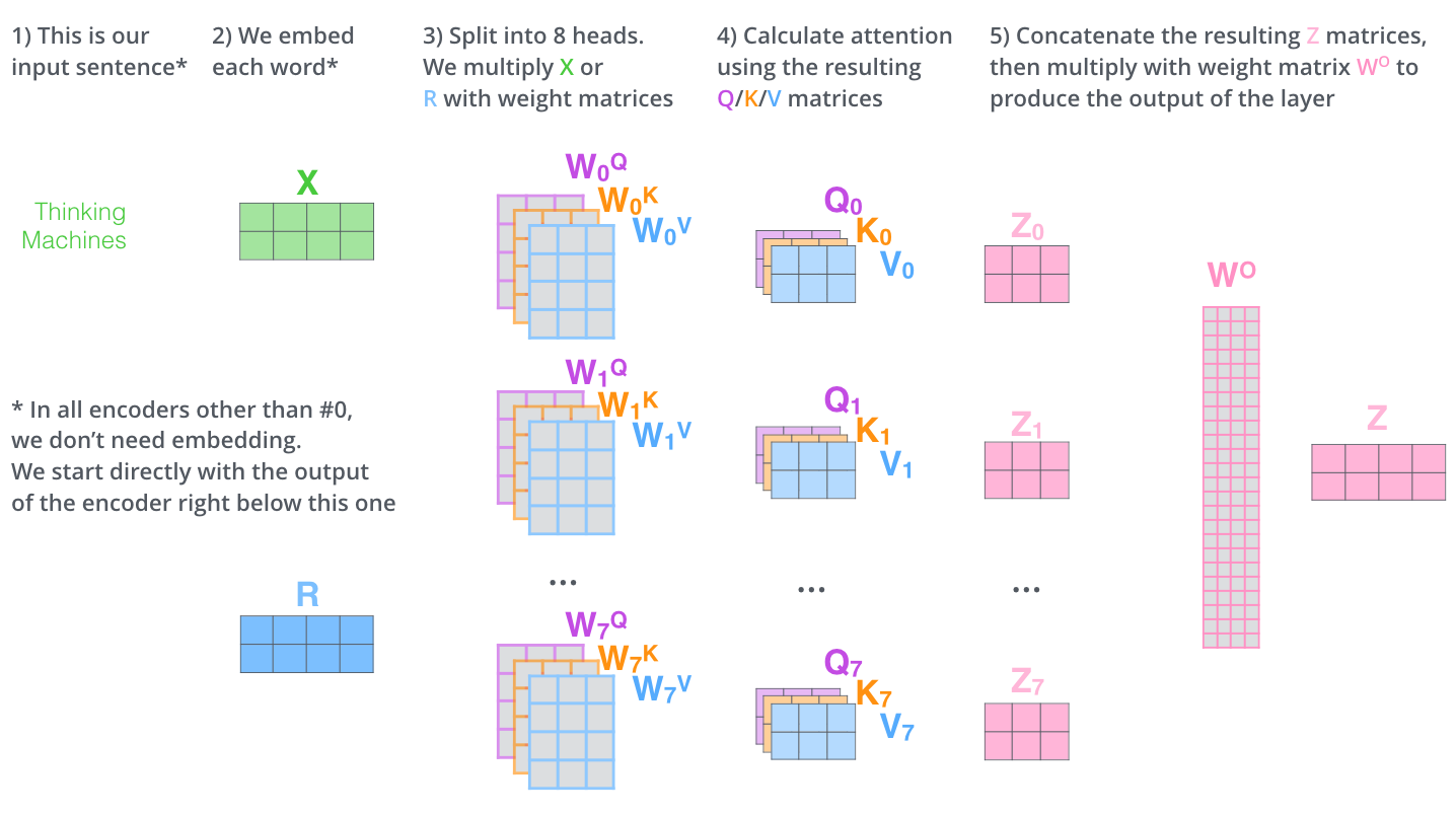 Multi-Head Attention Tensor Operations