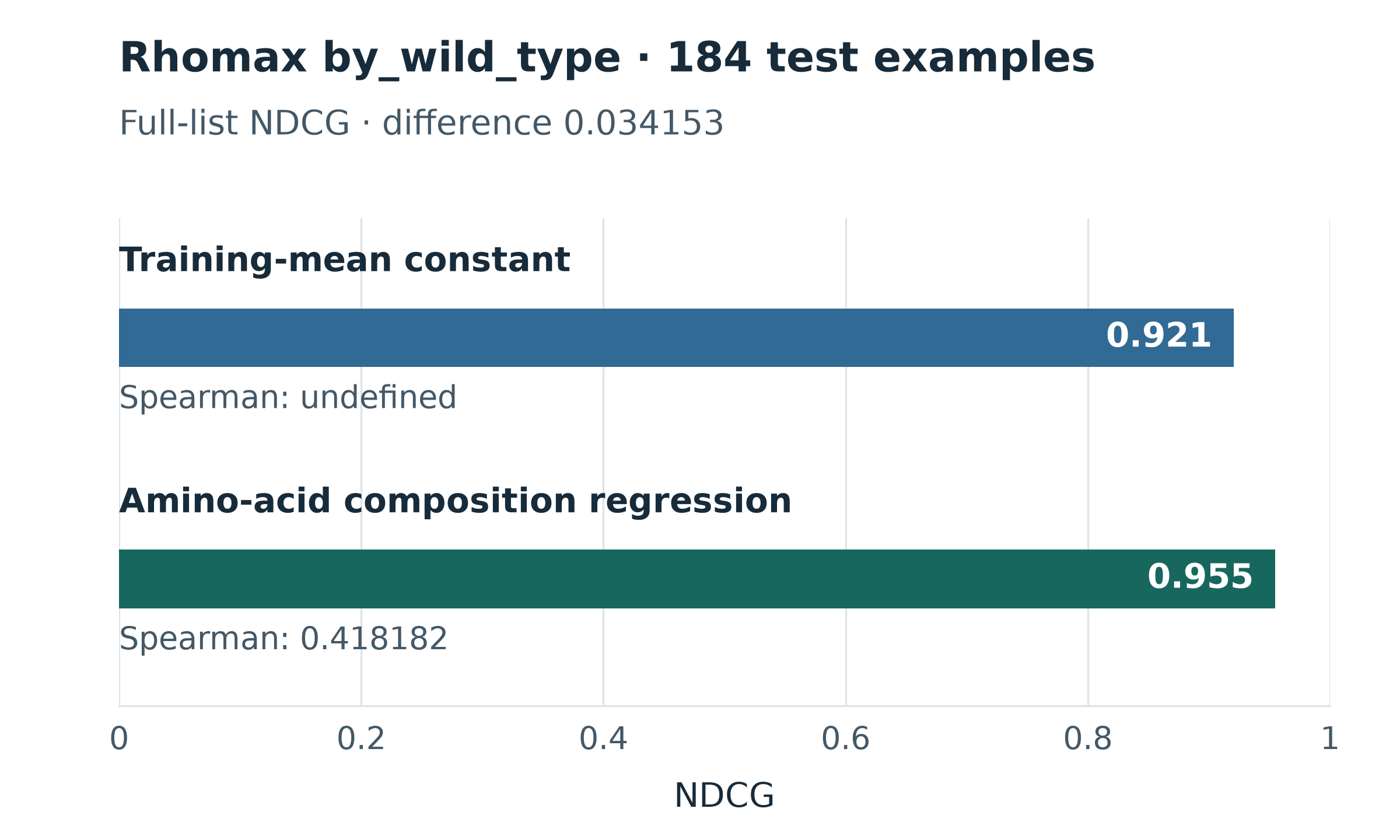 Rhomax full-list NDCG: constant predictor 0.921 and amino-acid composition regression 0.955 on 184 test examples.