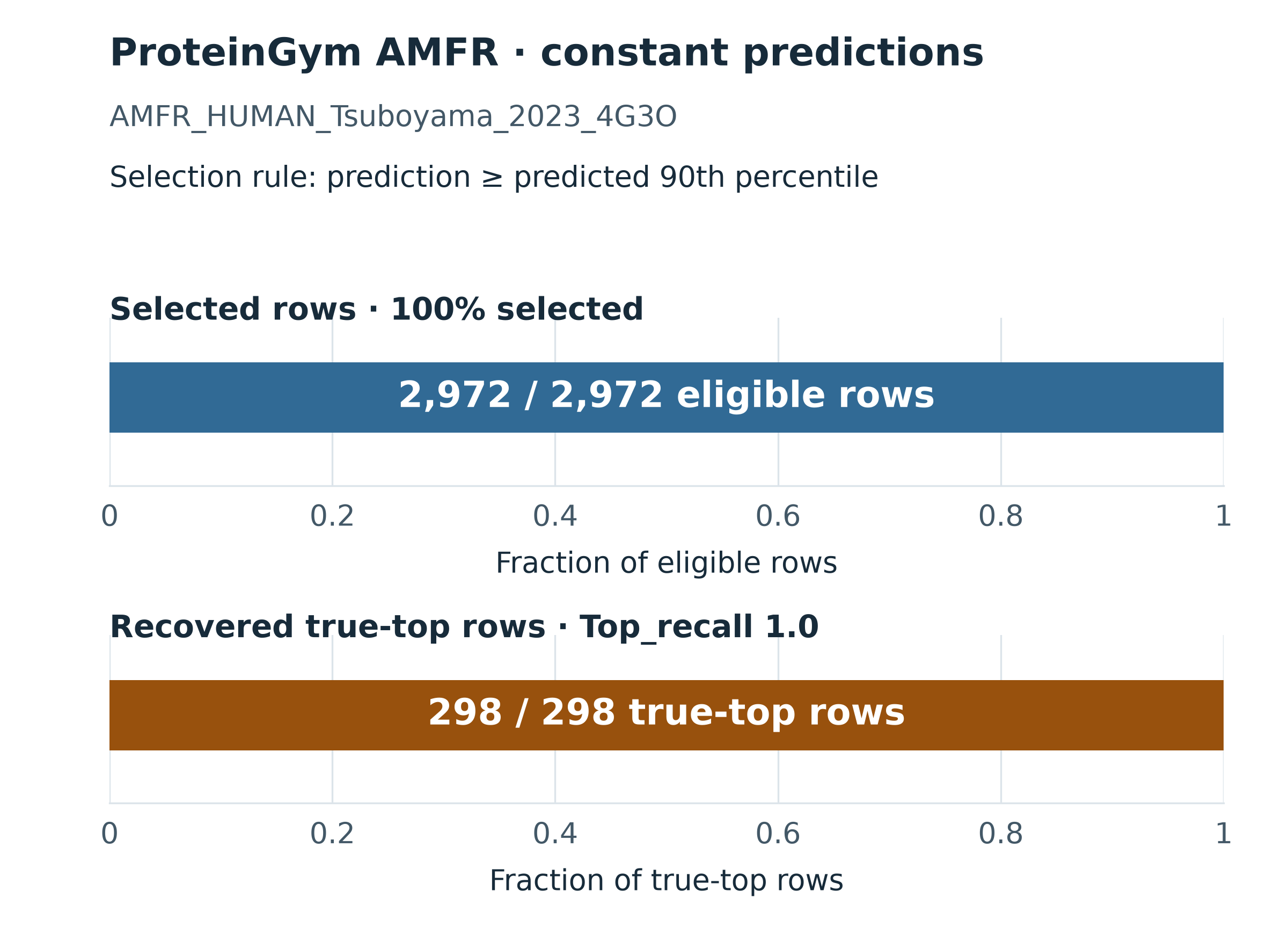 Constant ProteinGym predictions select all 2,972 rows and recover all 298 true-top observations.