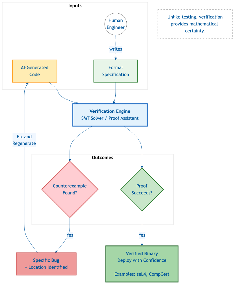 Verification Pipeline Flowchart